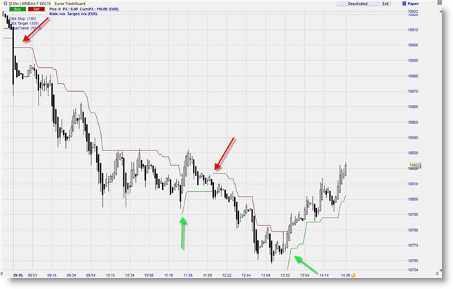 Future mini-DAX trading graphique