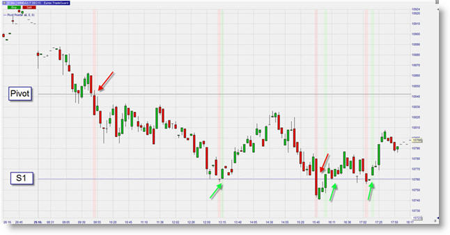 Trading futures mini-DAX points pivot