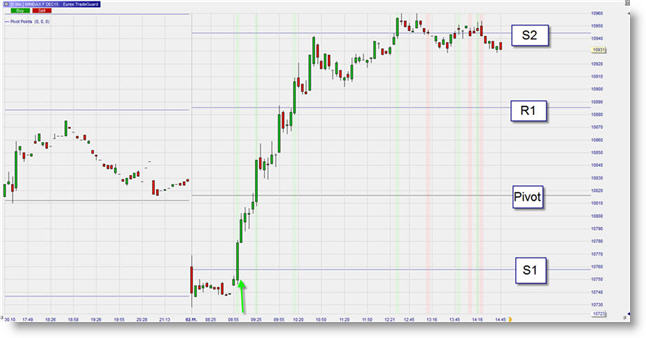 Trading futures mini-DAX points pivot