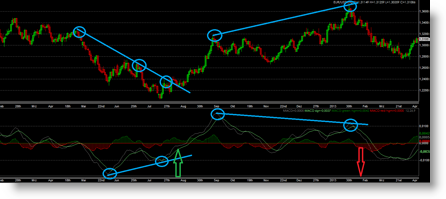 Analyse technique MACD divergence