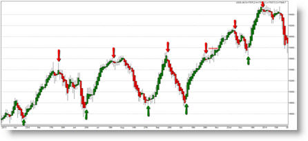 Futures trading Dow Heikin Ashi