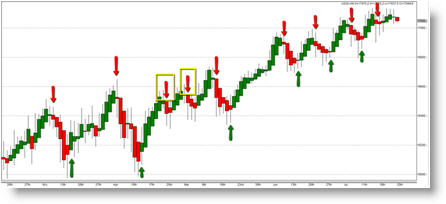 Futures trading Dow Heikin Ashi