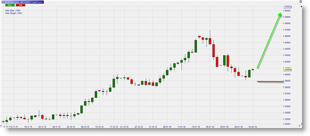 Signaux de trading Forex