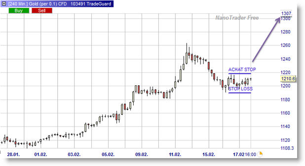 Signaux de trading gold (or)