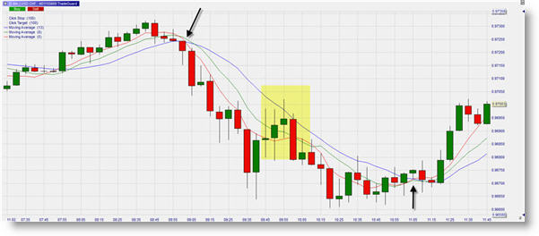 Le trading avec des moyennes mobiles : signal de vente sur Forex.