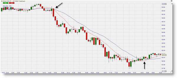 Analyse technique : le trading à base de croisement de moyennes mobiles. Le signal Death Cross.