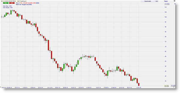 Trading, pétrole, analyse technique