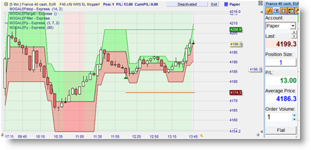 Strategie trading Mogalef Lefort future