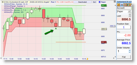 Strategie trading Mogalef Lefort future