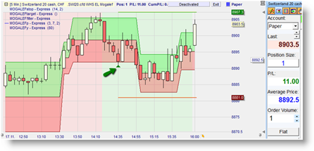 Strategie trading Mogalef Lefort future