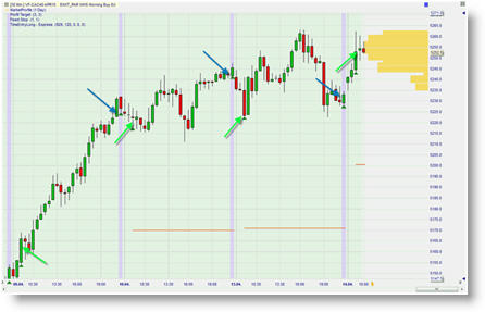 Strategies trading futures