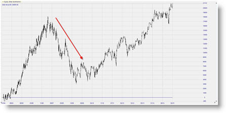 Strategies de trading