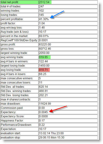 Stratégies de trading divergence DMI