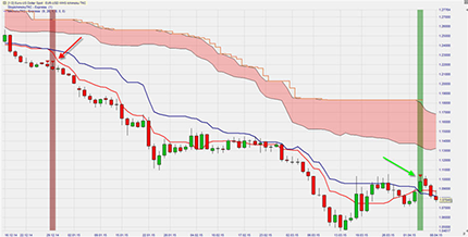 Stratégies de trading futures Ichimoku