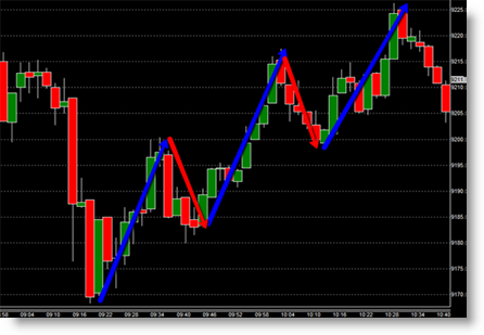 Trading analyse technique zigzag