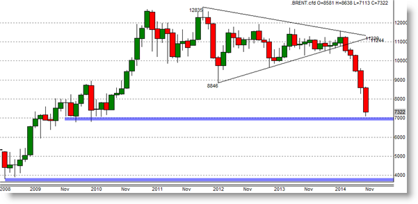 Trading future brent pétrole