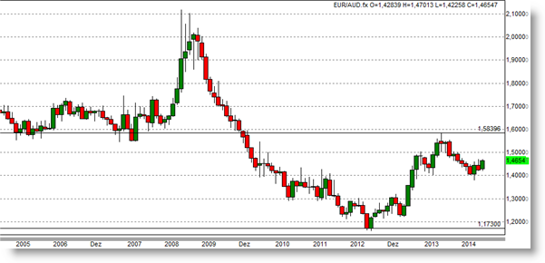 Trading future pétrole