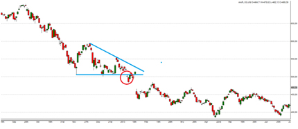 Analyse technique figures