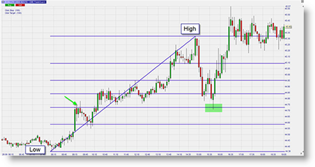 Daytrading future pétrole WTI