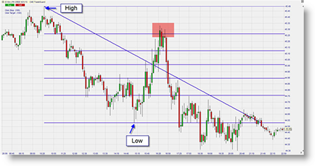 Daytrading future pétrole WTI