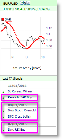 Signaux de trading forex EUR USD