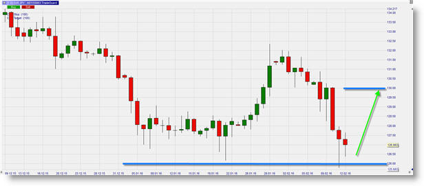 Signaux de trading forex futures