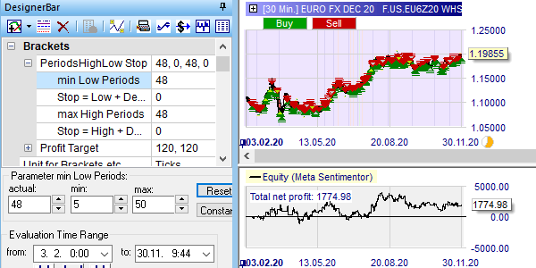 Backtest de la stratégie ​07h30 - 22h30 EUR/USD .