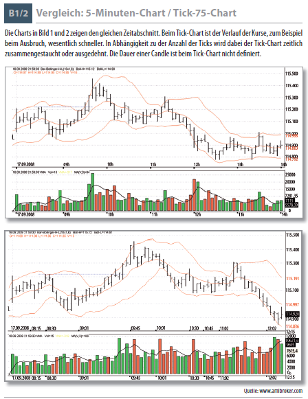 Comparaison : Graphique 5 B1/2 -minutes / Graphique tick 75