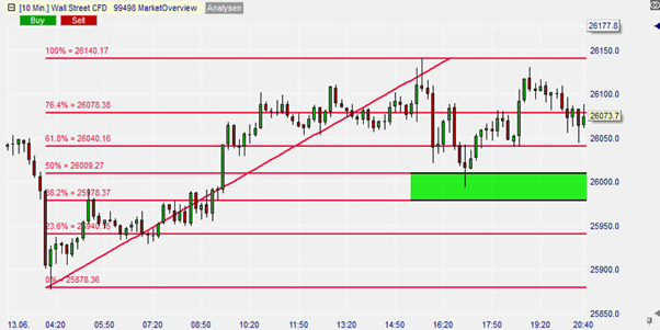 future Mini Dow Jones, graphique en UT 10 minutes