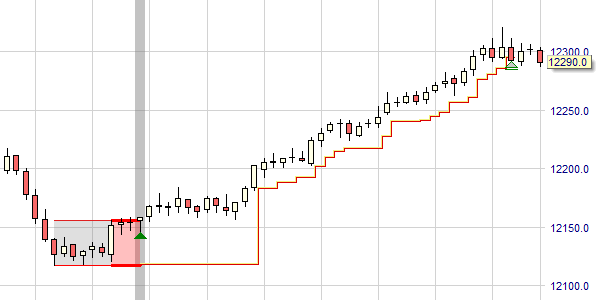 Utilisation profitable du BETrail stop