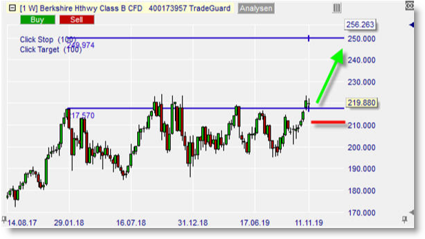 Action Berkshire Hathaway B sur NanoTrader