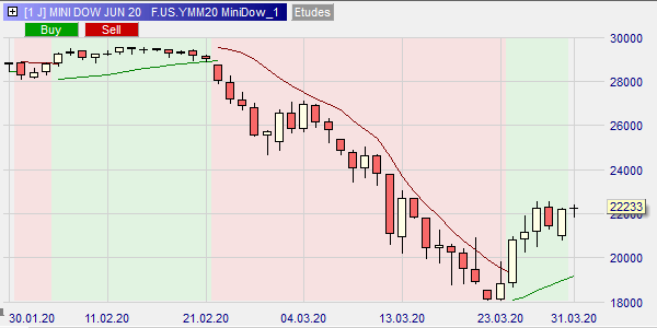 Parabolic SAR Sur Nanotrader détecte la tendance.