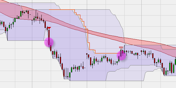 Signal de vente, stratégie Dochian Channel Breakout , NanoTrader.