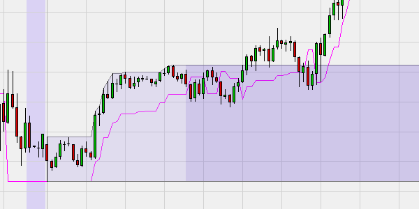 Range de prix de la stratégie Daily Breakout, NanoTrader.