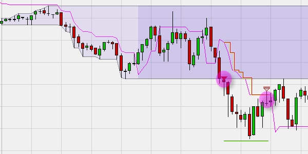 Stratégie Daily Breakout, signal de vente.