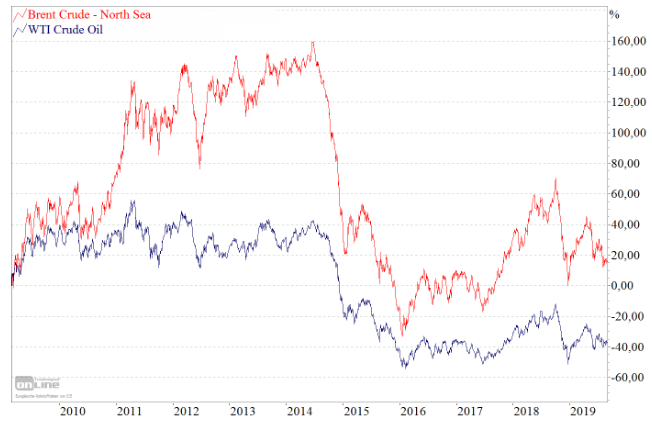 Brent versus WTI.