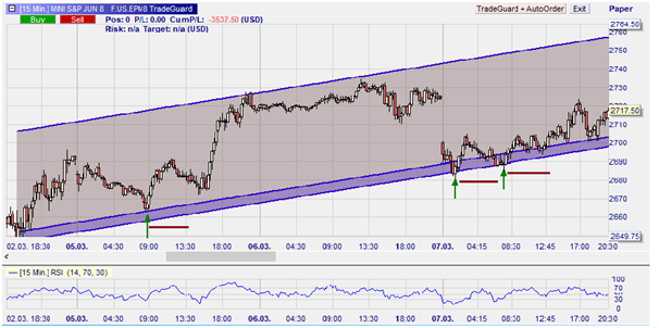 Figure 1: E-Mini, graphique en 15 minutes