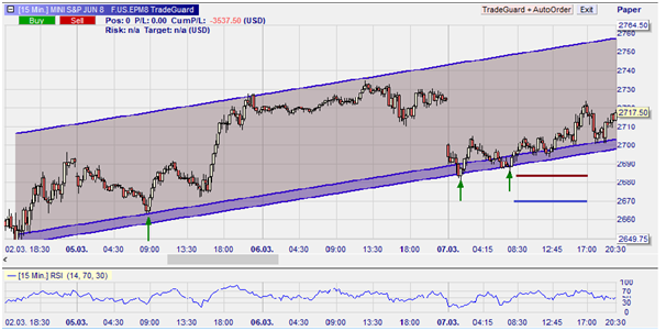 Figure 2: E-Mini, graphique en 15 minutes 