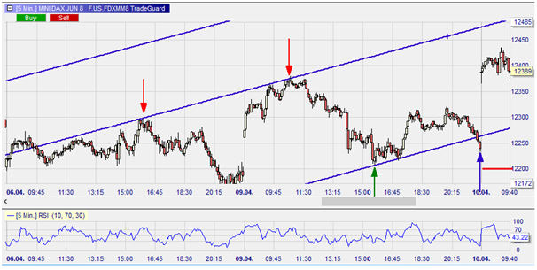 Figure 1: Fausse cassure, future Mini DAX, graphique en 5 minutes