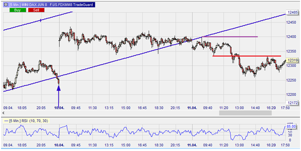 Figure 2: Cassure réelle, future Mini DAX, graphique en 5 minutes