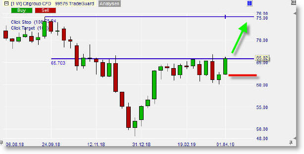 CFD Citigroup sur NanoTrader