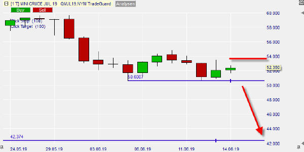 Future Mini Crude Oil JUL19