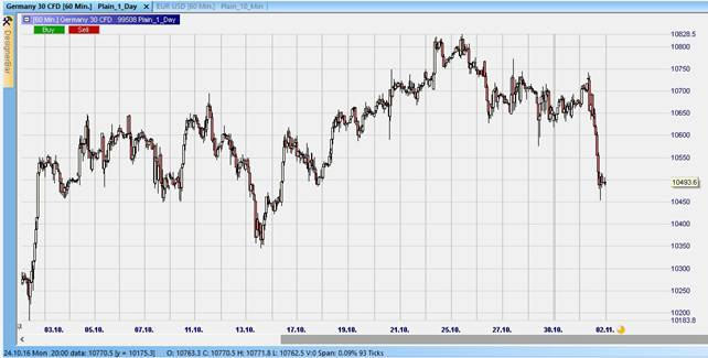 DAX 60 min