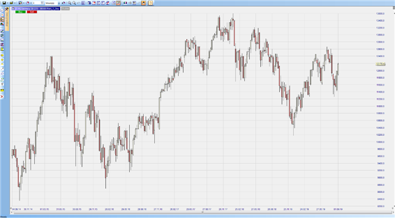 DAX, Graphique hebdomadaire depuis septembre 2014.