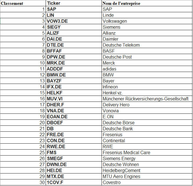 Composition du DAX 30 par capitalisation boursière.