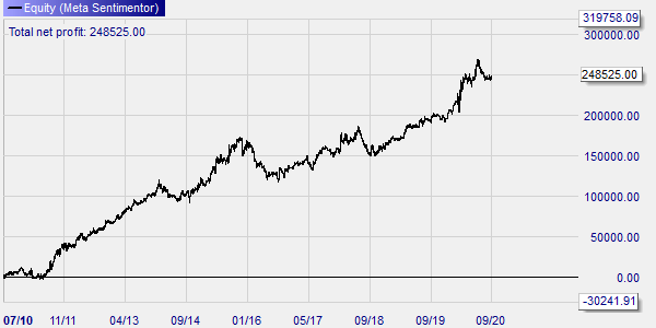 Back-test de la stratégie Daily Dax.