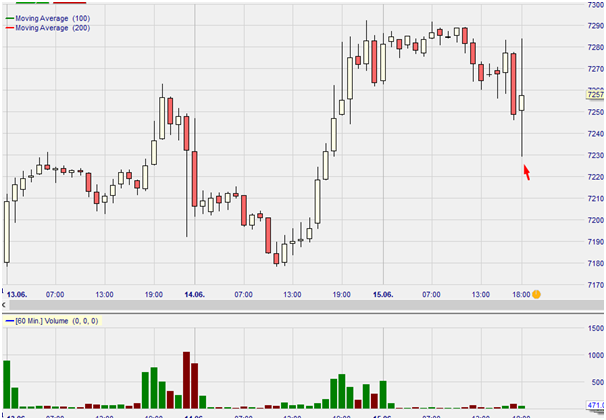 Figure 1: future e-Mini Nasdaq, graphique horaire