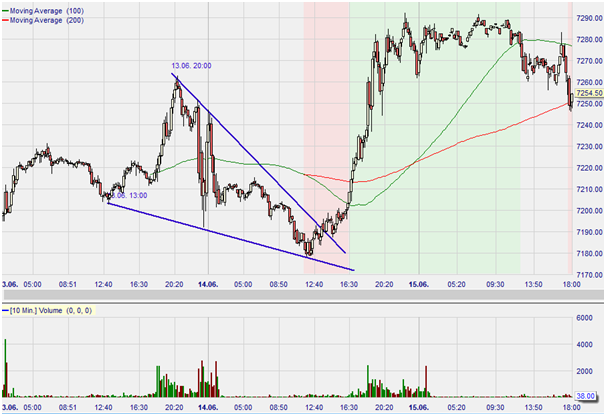 Figure 2: future e-Mini Nasdaq graphique en 10 minutes