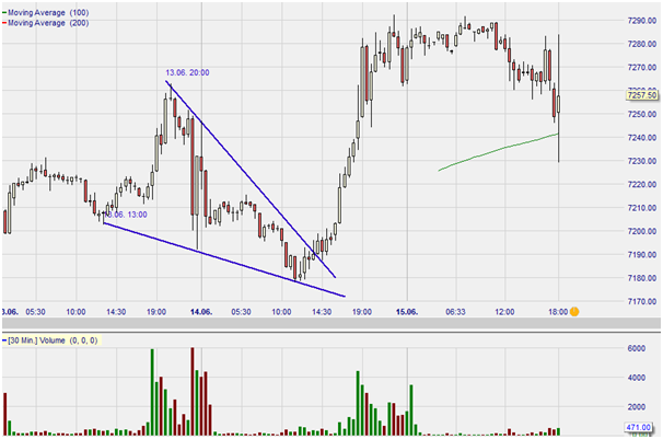 Figure 3: future e-Mini Nasdaq, graphique horaire