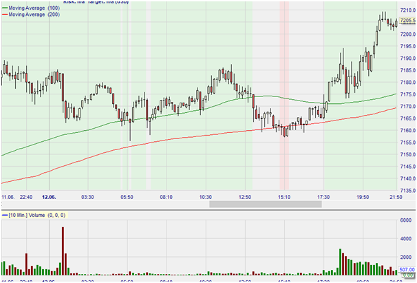 Figure 1: future Mini Nasdaq, graphique en 10 minutes